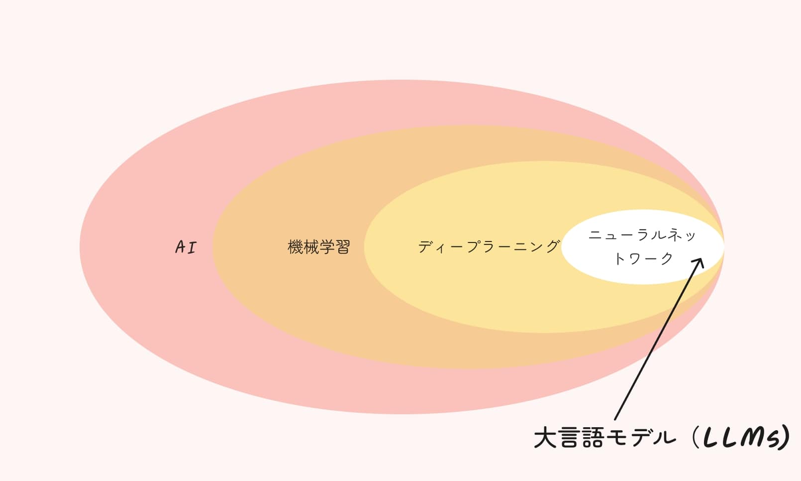 AIと機械学習と深層学習
