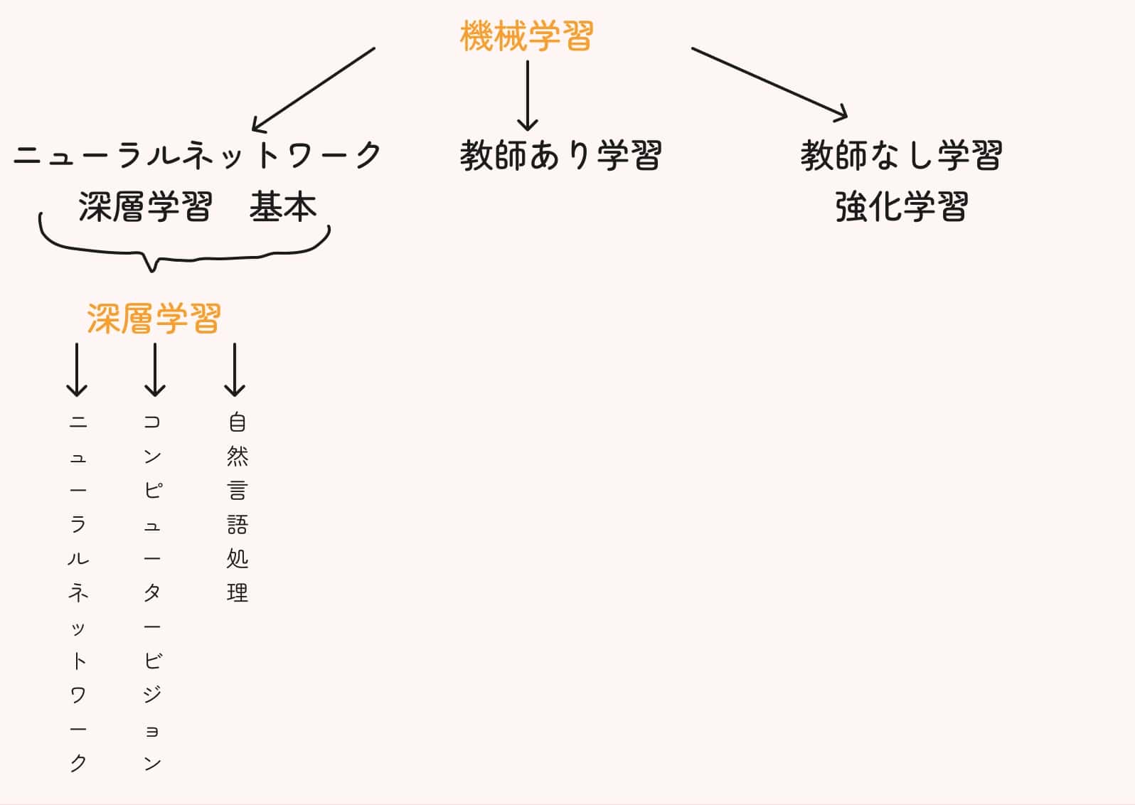 機械学習の手法